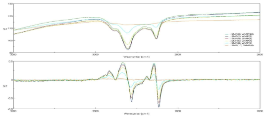 Raw spectra(upper) of milk powder samples with different nutrients contents and its first derivative spectra(lower) in the region 3200∼2600cm-1