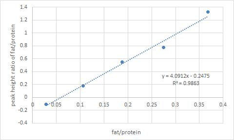 Peak height ratio between fat(1745cm-1) and protein (1539cm-1) at different composition of milk powder mixtures