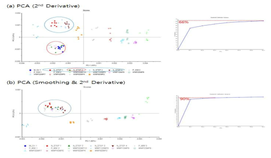 (a) PCA score plot and explained variance plot of milk powder sample after second derivative pre-processing, (b) PCA score plot and explained variance plot after SG smoothing and second derivative pre-processing