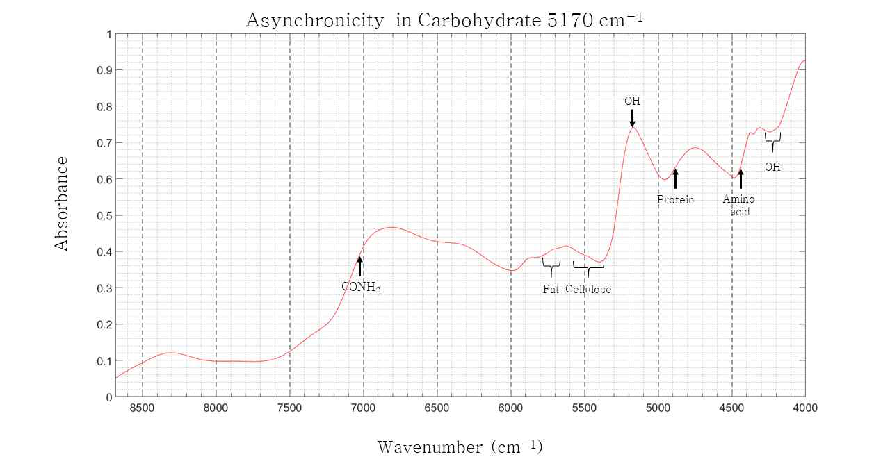 v1 wavenumbers for 5170cm-1 peaks in rice powder NIR spectrum varying with carbohydrate content changes