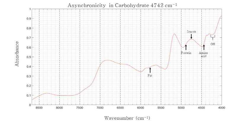 v1 wavenumbers for 4742cm-1 peaks in rice powder NIR spectrum varying with carbohydrate content changes