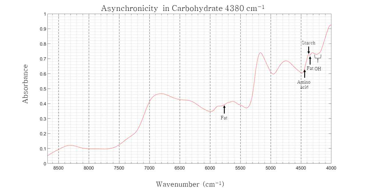 v1 wavenumbers for 4380cm-1 peaks in rice powder NIR spectrum varying with carbohydrate content changes