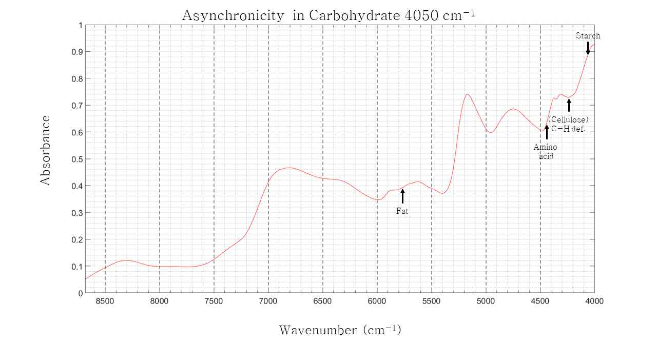 v1 wavenumbers for 4050cm-1 peaks in rice powder NIR spectrum varying with carbohydrate content changes