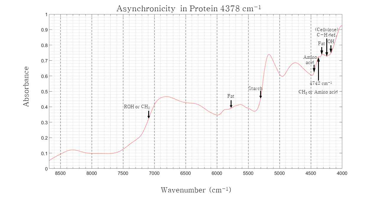 v1 wavenumbers for 4378cm-1 peaks in rice powder NIR spectrum varying with crude protein content changes