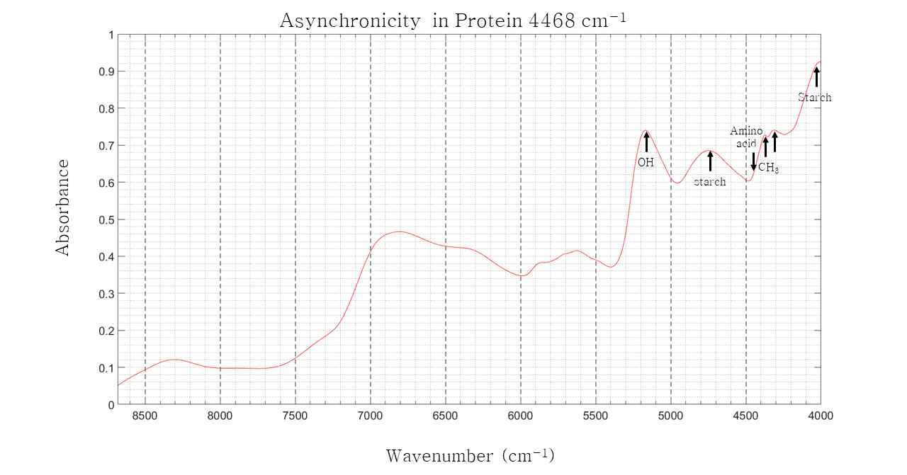 v1 wavenumbers for 4468cm-1 peaks in rice powder NIR spectrum varying with crude protein content changes