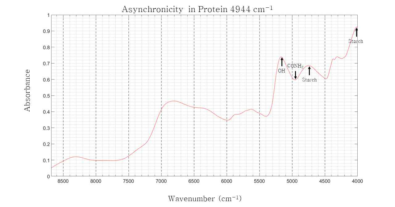 v1 wavenumbers for 4944cm-1 peaks in rice powder NIR spectrum varying with crude protein content changes