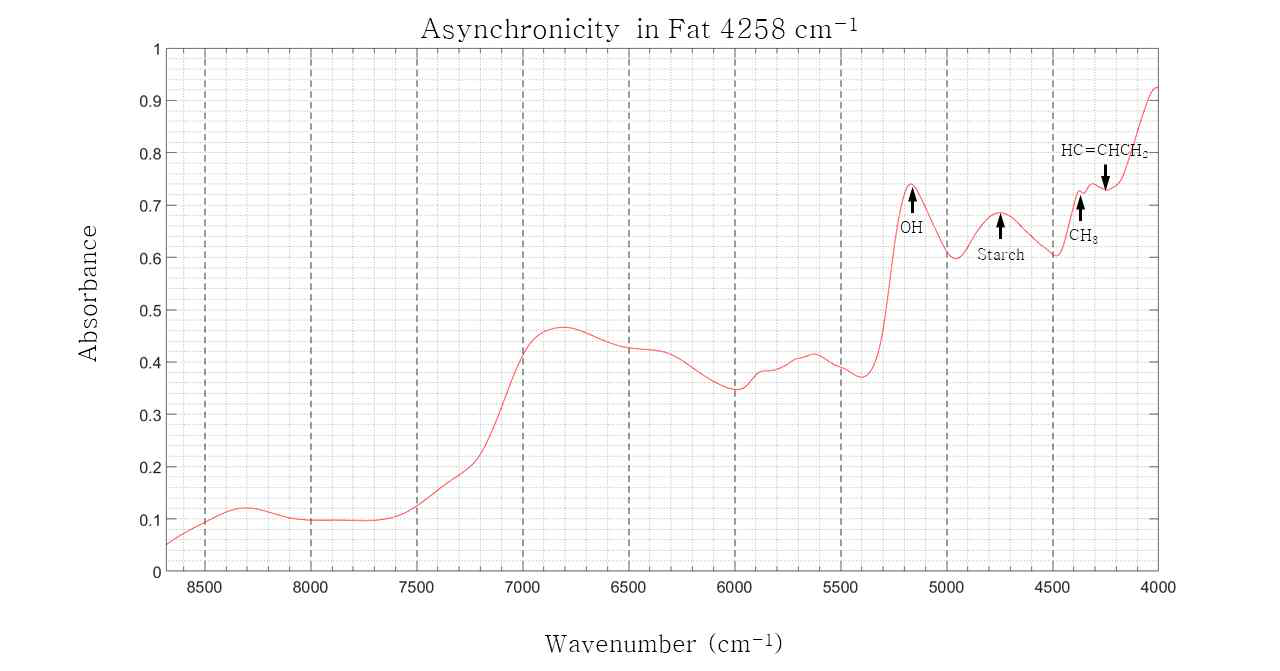 v1 wavenumbers for 4258cm-1 peaks in rice powder NIR spectrum varying with crude fat content changes
