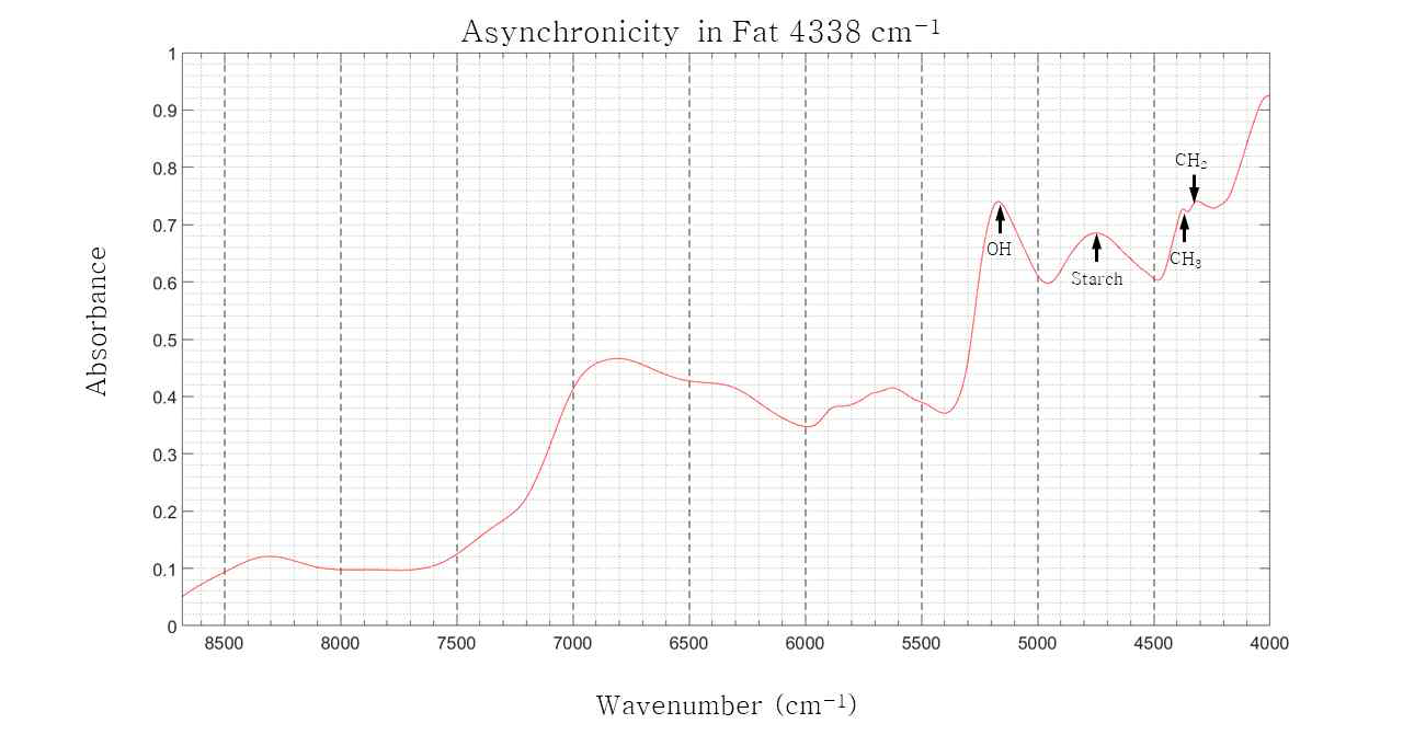 v1 wavenumbers for 4338cm-1 peaks in rice powder NIR spectrum varying with crude fat content changes