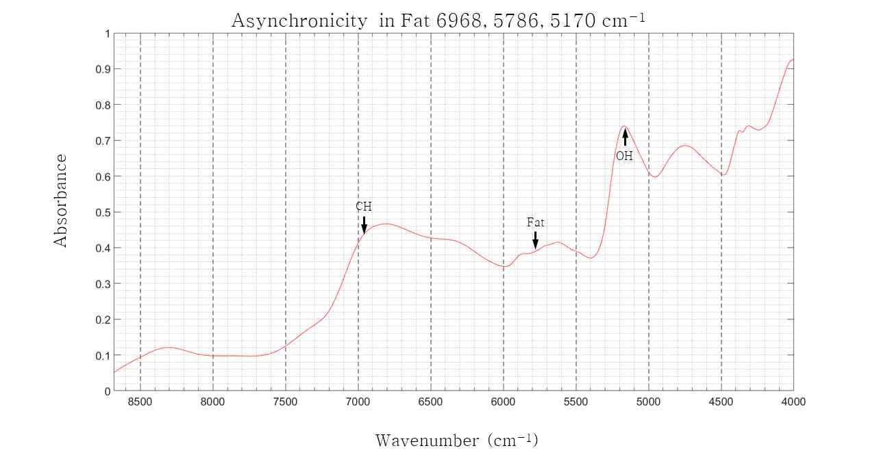 v1 wavenumbers for 6968cm-1, 5786cm-1, 5170cm-1 peaks in rice powder NIR spectrum varying with crude fat content changes