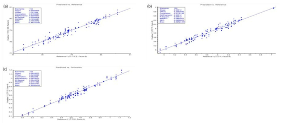 Predicted versus reference values for the PLS models of (a) carbohydrate, (b) protein and (c) fat calculated from the rice powder samples