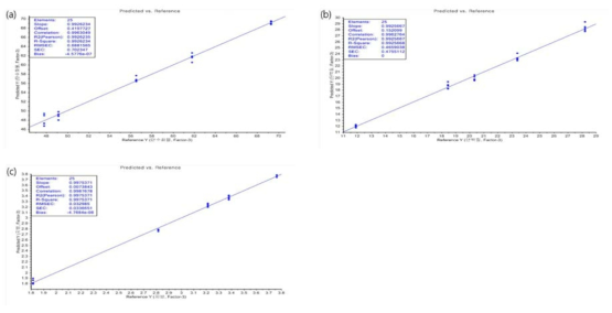 Predicted versus reference values for the PLS models of (a) carbohydrate, (b) protein and (c) fat calculated from the chinese cabbage powder samples