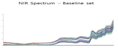 Pre-post processing NIR spectra in the Spinach powder samples.(Baseline set)