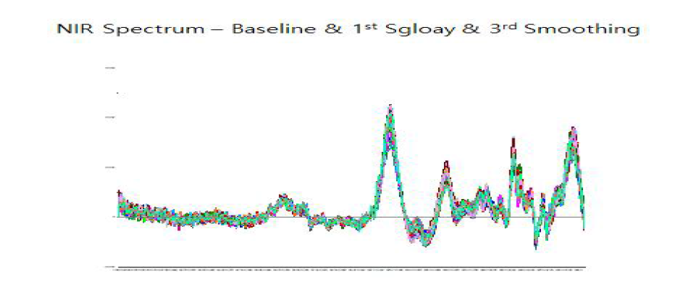 Pre-post processing NIR spectra in the Spinach powder samples.(1st SGolay & 1st Smoothing)