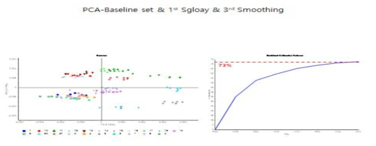 PCA score plot and explained variance plot of Spinach powder sample after First derivative pre-processing