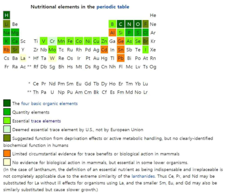Nutritional elements (from Wikipedia)