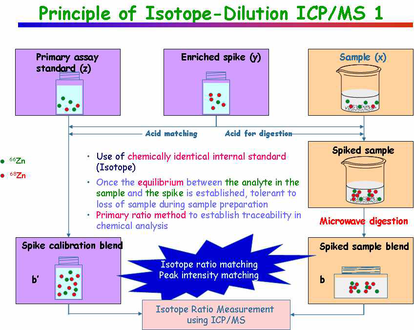 Basic principle of ID ICP-MS