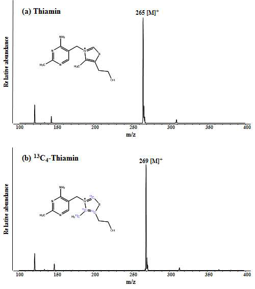 Mass spectra of (a) thiamin and (b) 13C4-thiamin in mobile phase with ammonium formate buffer with syringe infusion