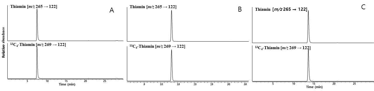 Chromatograms of thiamine and 13C4-thiamin in multivitamin tablets (A), infant formula (B), and rice powder (C)