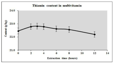 Comparison of measurement results of thiamin in multivitamin tablets by extraction with ammonium formate buffer at various extraction time at 4℃
