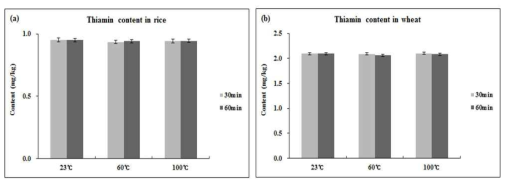 Comparison of measurement results of thiamin in (a) rice powder and (b) wheat flour depending on duration and temperature in acid hydrolysis