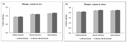 Comparison of measurement results of thiamin in (a) rice powder and (b) wheat flour with various enzymatic hydrolysis with or without acid hydrolysis