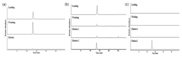 SRM chromatograms of thiamin from eluates collected in loading, washing and elution stages of sample clean-up with SPE cartridges of HLB (a),WCX (b), and MCX (C)