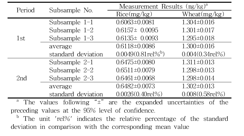 Repeatability and reproducibility results for thiamine analysis by the developed ID-LC/MS method applying homogenized rice powder and wheat flour sample