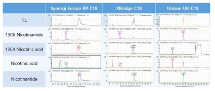 Chromatograms of nicotinamide, nicotinic acid and their isotope labelled compounds by Phenomenex Synergi Fusion RP C18, Waters XBridge C18 and Imtakt Unison UK-C18 columns