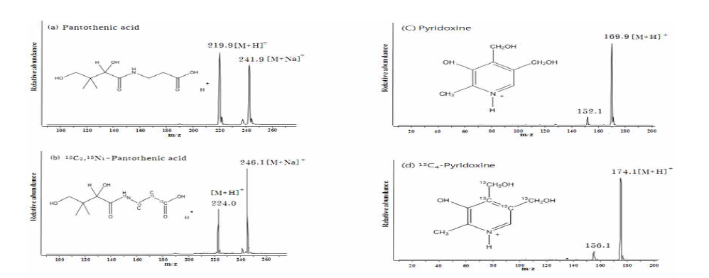 MS spectra of (a) pantothenic acid, (b) 13C4,15N2- pantothenic acid, (C) pyridoxine and, and (d) 13C4-pyridoxine