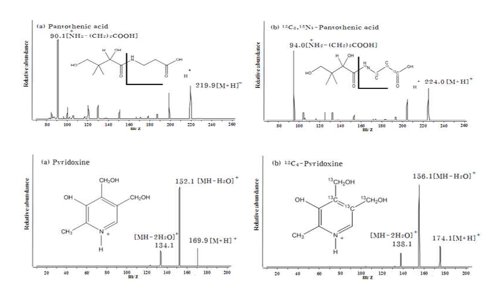 MS/MS spectra of (a) pantothenic acid, (b) 13C4,15N2- pantothenic acid, (C) pyridoxine and, and (d) 13C4-pyridoxine
