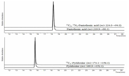 LC-MS/MS chromatograms in SRM mode for pantothenic acid and pyridoxine in isotope ratio standard solution