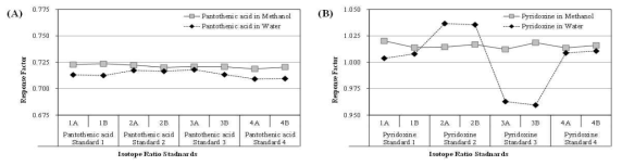 Response factors of 8 pantothenic acid (A) and pyridoxine (B) isotope ratio standards prepared with methanol and water