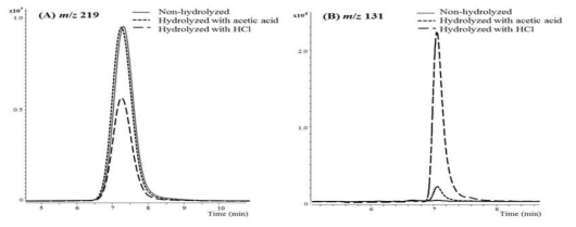 Extracted ion chromatograms of pantothenic acid at m/z 220 (A) and m/z 131 (B) in the pantothenic acid standard solution before and after acid hydrolysis with acetic acid and hydrochloric acid