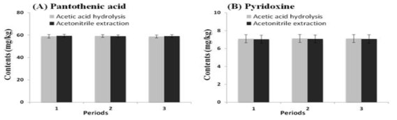 Comparison of contents (a) pantothenic acid, (b) pyridoxine depending on acetic acid hydrolysis and acetonitrile extraction in infant formula