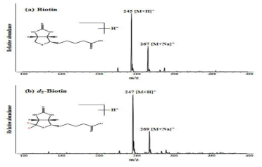 Mass spectra of (a) biotin and (b) d2-biotin in mobile phase with ammonium formate buffer with syringe infusion