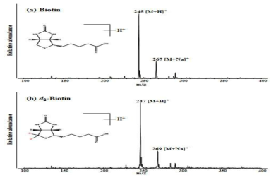 MS/MS spectra of (a) biotin and (b) d2-biotin in mobile phase with ammonium formate buffer with syringe infusion
