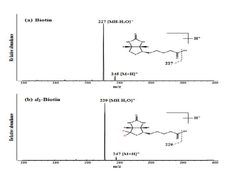 Product ion mass spectra of (a) [M+H]+ of biotin at m/z 245 and (b) [M+H]+ of d2-biotin at m/z 247