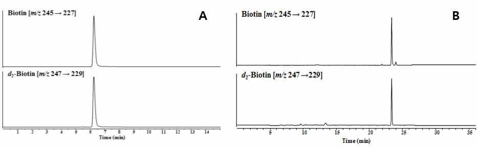Chromatograms of biotin and d2-biotin in multivitamin tablets (A) and infant formula (B)