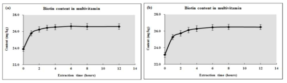 Comparison of measurement results of biotin in multivitamin tablets by extraction with (a) ammonium formate buffer and (b) distilled water at various extraction time at 4℃