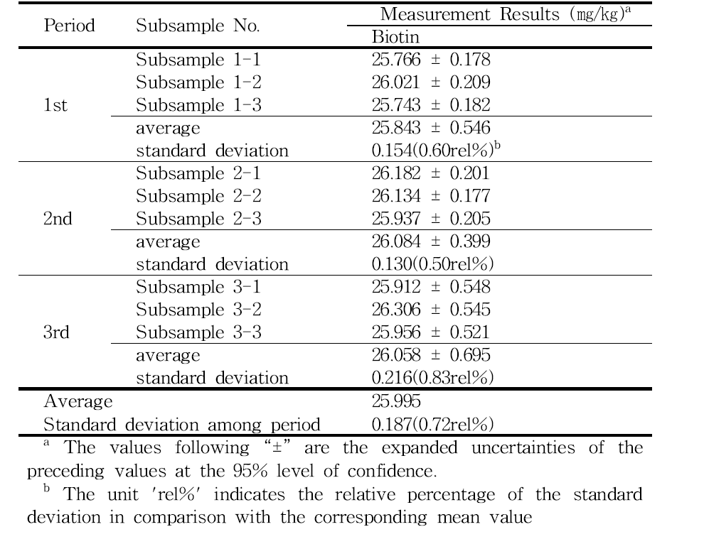 Repeatability and reproducibility results for Biotin analysis by the developed ID-LC/MS method applying homogenized multivitamin tablets sample