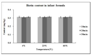 Comparison of measurement results of biotin in infant formula depending on duration and temperature of acid hydrolysis