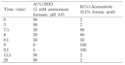 LC gradient condition