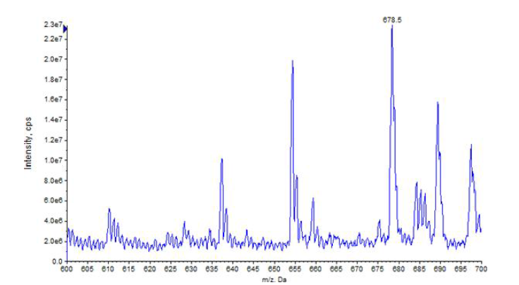 MS spectrum of cyanocobalamin