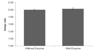 Effect of enzyme treatment