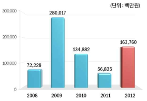 연도별 우주분야 투자현황(출처 : 2013년 우주산업실태조사)