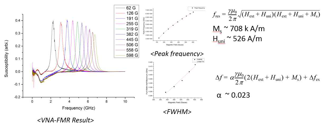 Permalloy VNA-FMR 결과. 왼쪽은 각 자기장에서 측정한 강자성공명 결과. 오른쪽은 포화자화와 길버트 감쇠상수를 구하기 위하여 각 방정식에 강자성공명 결과를 피팅하였음