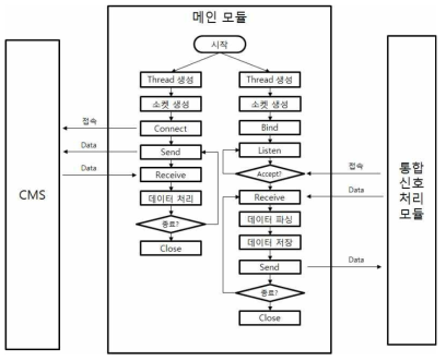 모듈 컨트롤러 알고리즘