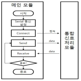 통합신호처리 모듈 설정 알고리즘