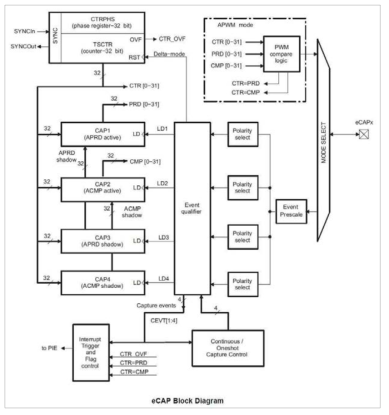 eCapture의 block diagram