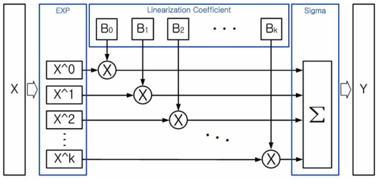 Functional Block Diagram of Linearizer Circuit